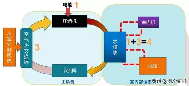 空氣能噴氣增焓原理，什么是空氣能熱泵噴氣增焓技術(shù)