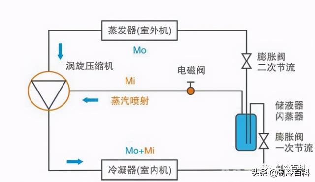 空氣能噴氣增焓原理，什么是空氣能熱泵噴氣增焓技術(shù)