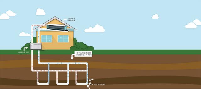 地源、水源、空氣源熱泵，怎么選？